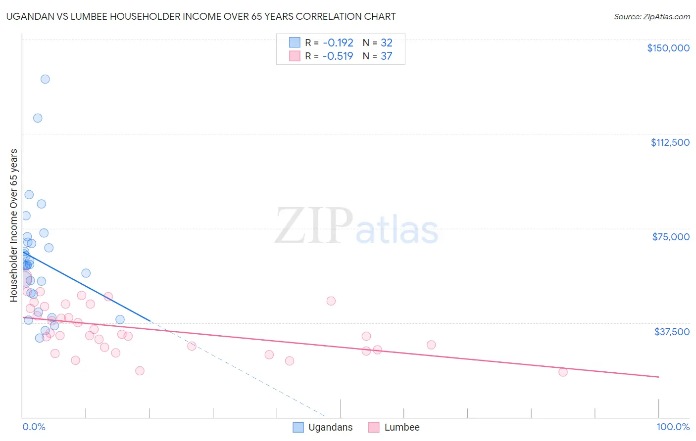 Ugandan vs Lumbee Householder Income Over 65 years