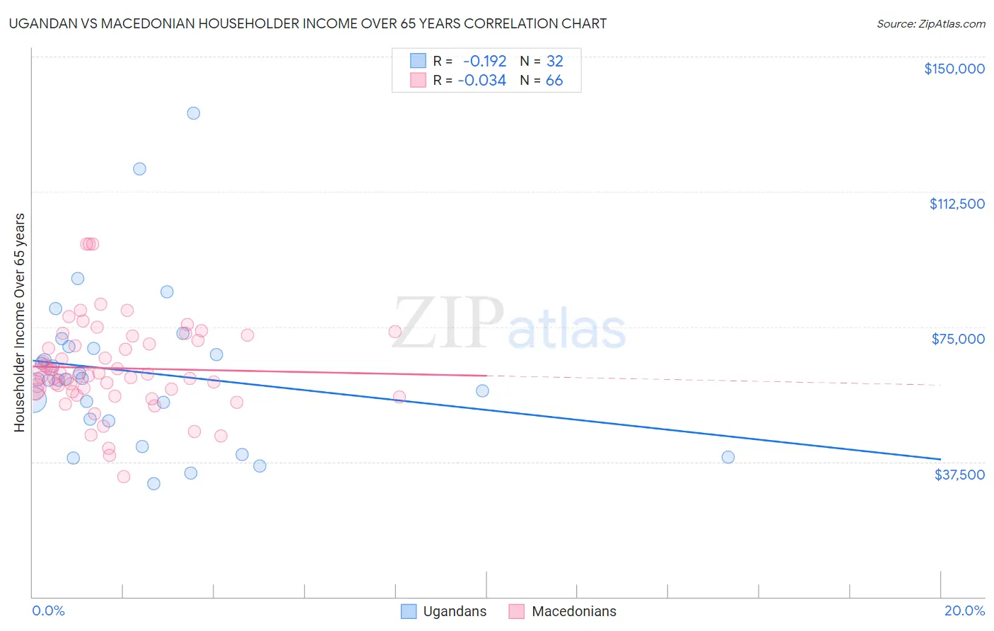 Ugandan vs Macedonian Householder Income Over 65 years