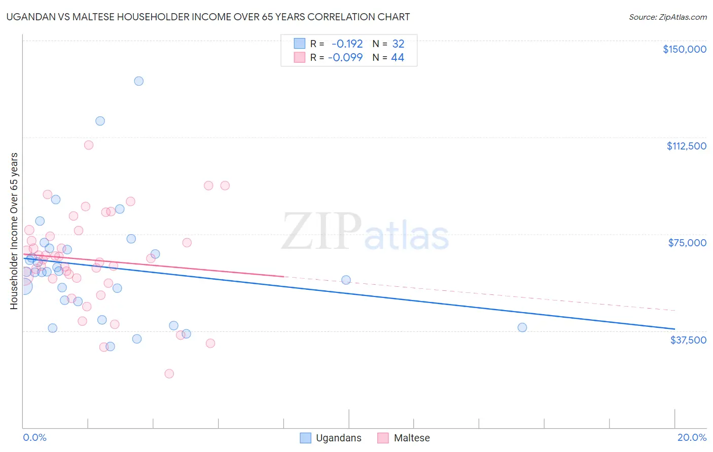 Ugandan vs Maltese Householder Income Over 65 years