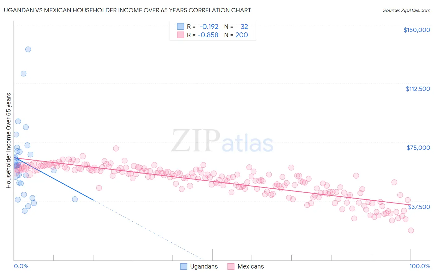 Ugandan vs Mexican Householder Income Over 65 years