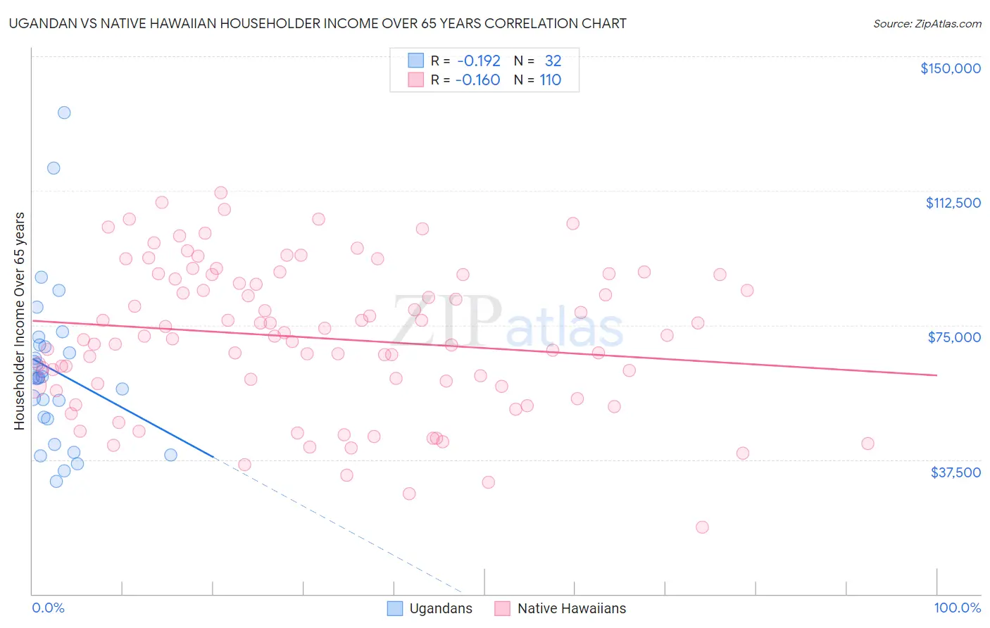 Ugandan vs Native Hawaiian Householder Income Over 65 years