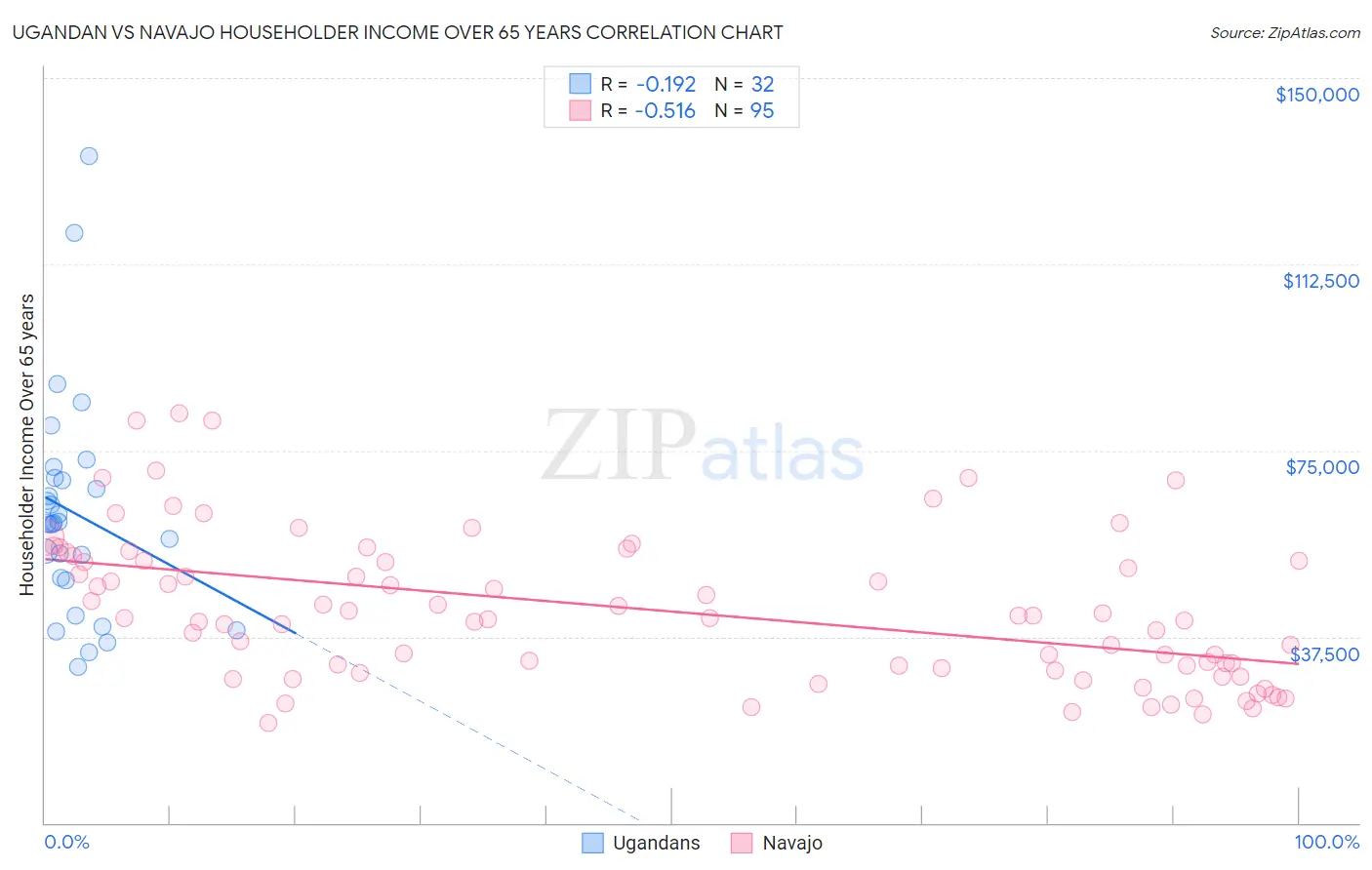 Ugandan vs Navajo Householder Income Over 65 years