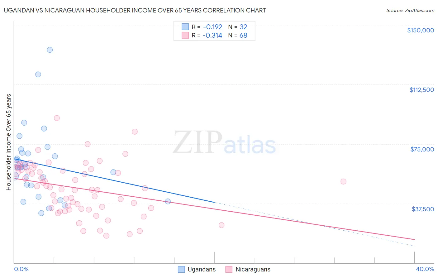 Ugandan vs Nicaraguan Householder Income Over 65 years