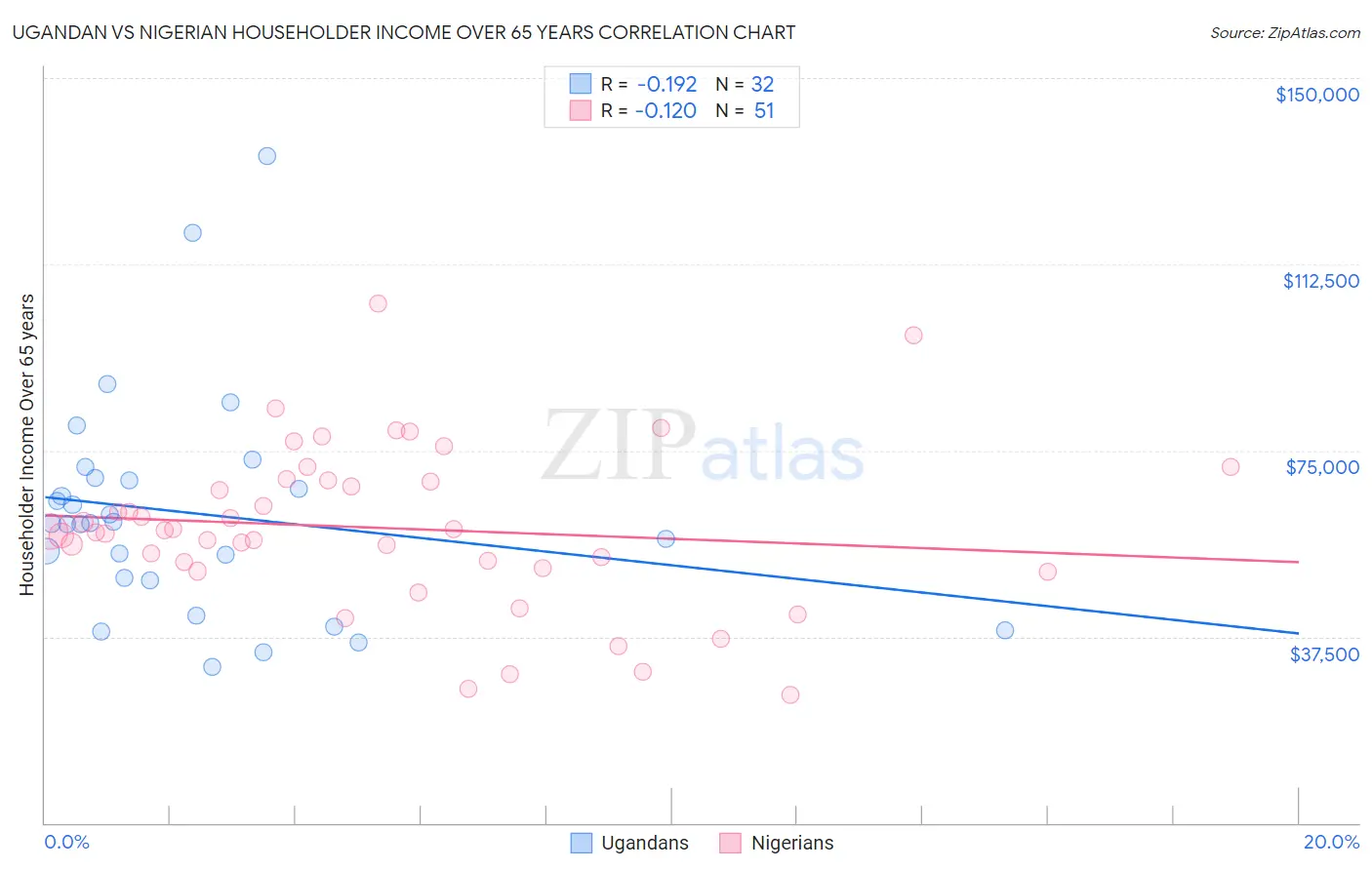Ugandan vs Nigerian Householder Income Over 65 years