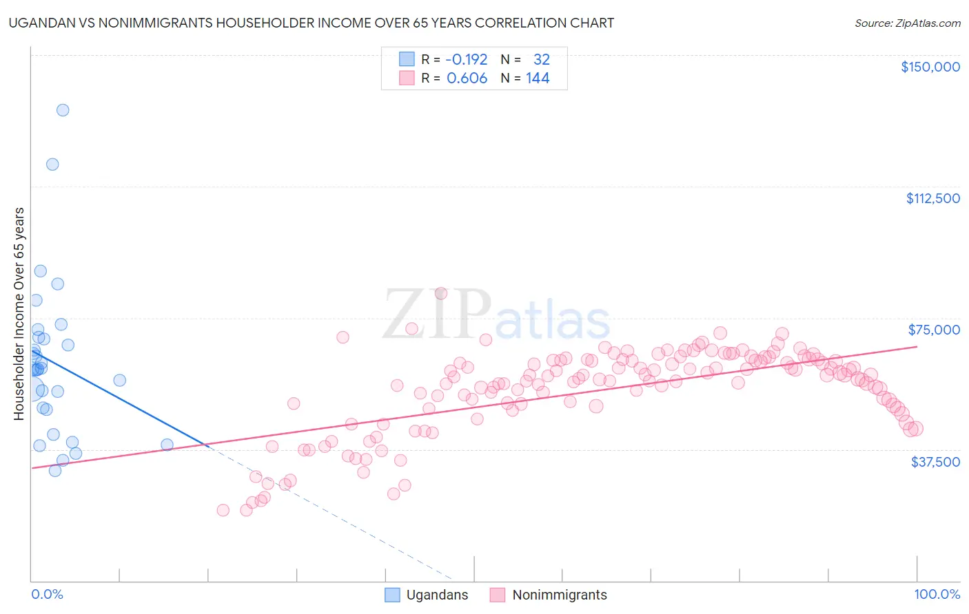 Ugandan vs Nonimmigrants Householder Income Over 65 years