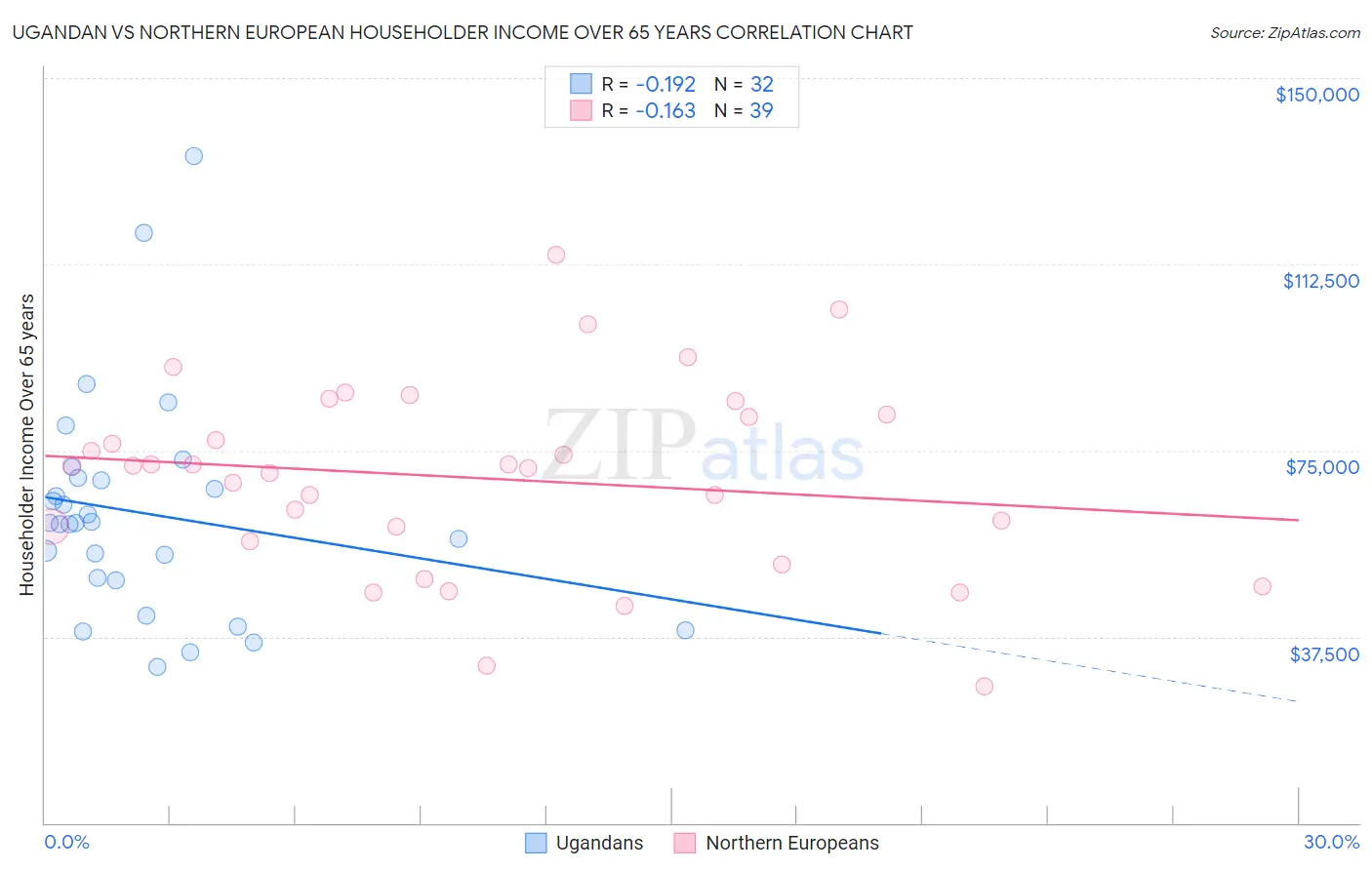 Ugandan vs Northern European Householder Income Over 65 years