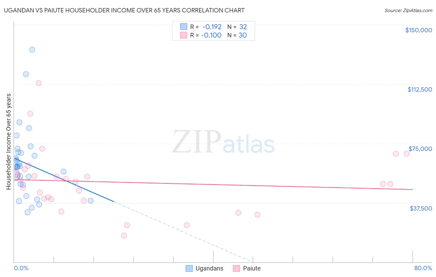 Ugandan vs Paiute Householder Income Over 65 years