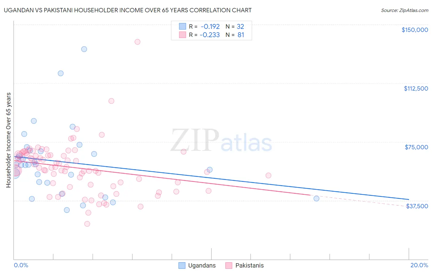 Ugandan vs Pakistani Householder Income Over 65 years