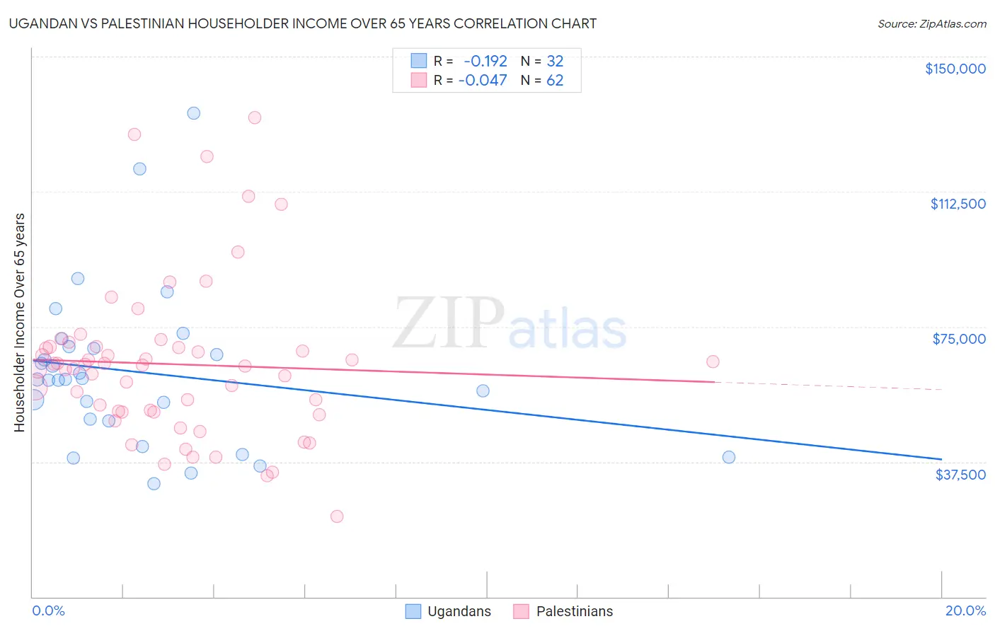 Ugandan vs Palestinian Householder Income Over 65 years