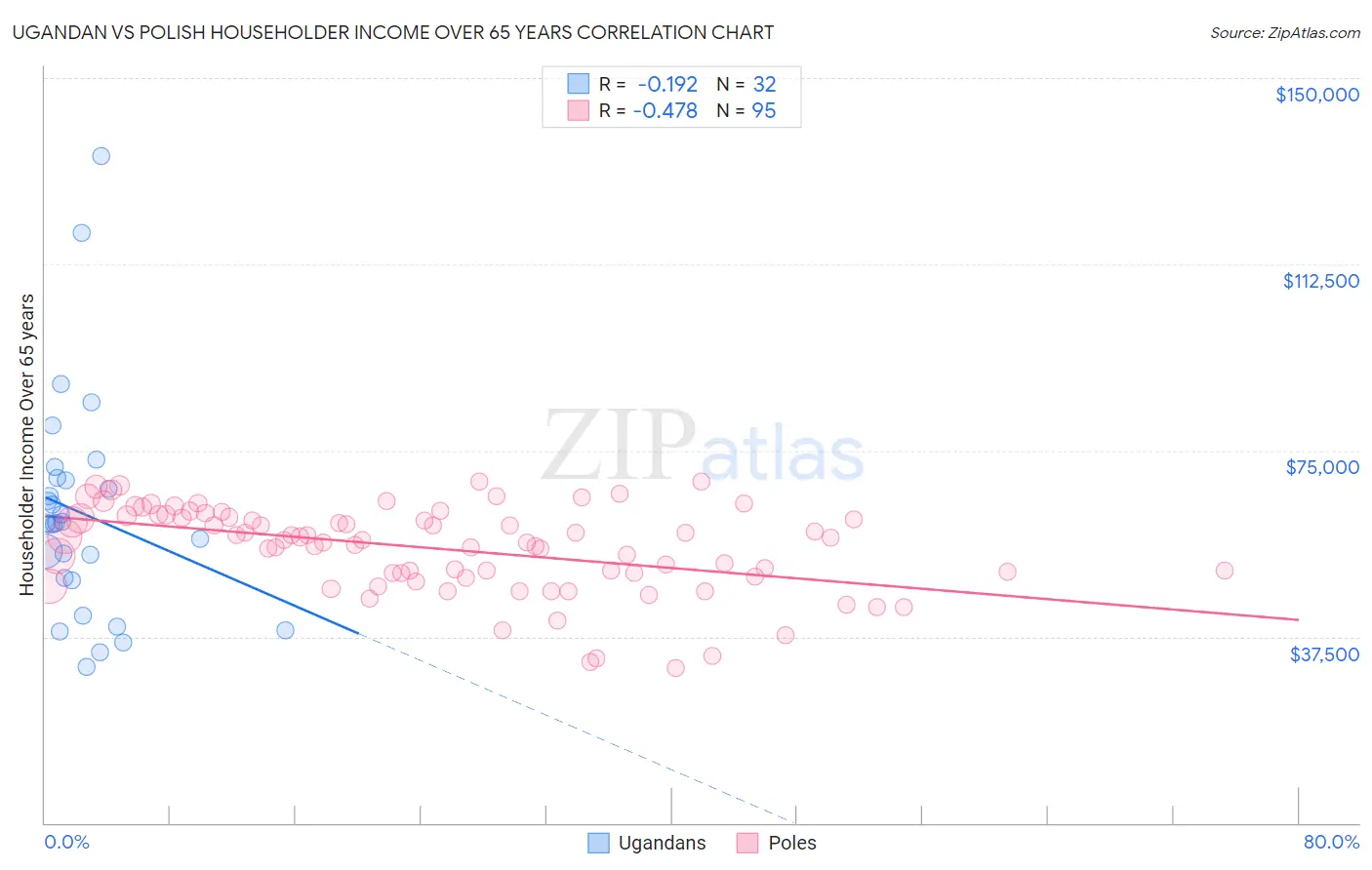 Ugandan vs Polish Householder Income Over 65 years