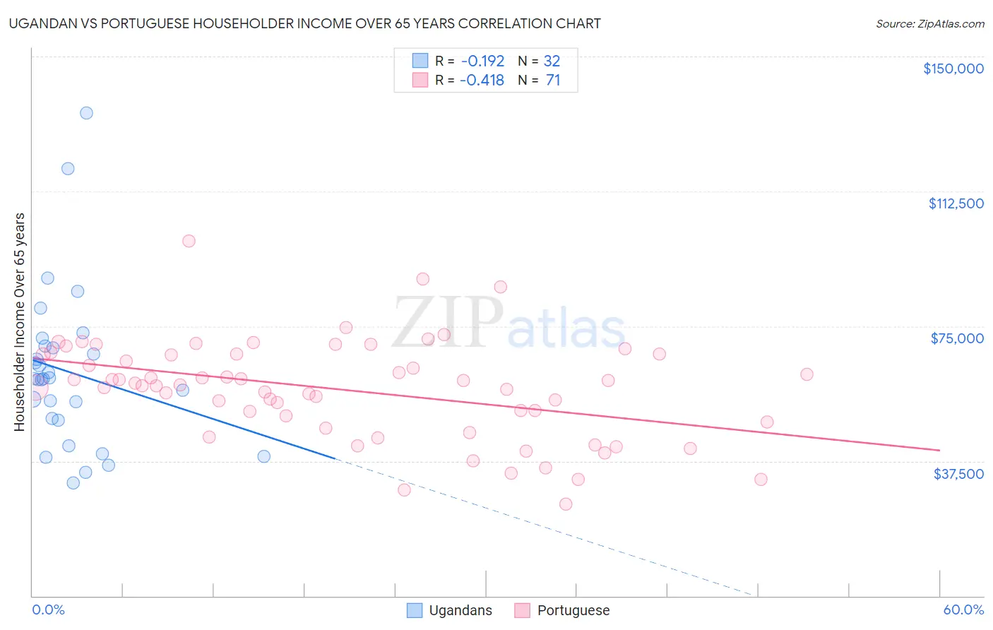 Ugandan vs Portuguese Householder Income Over 65 years