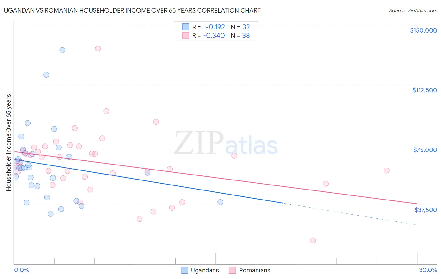 Ugandan vs Romanian Householder Income Over 65 years