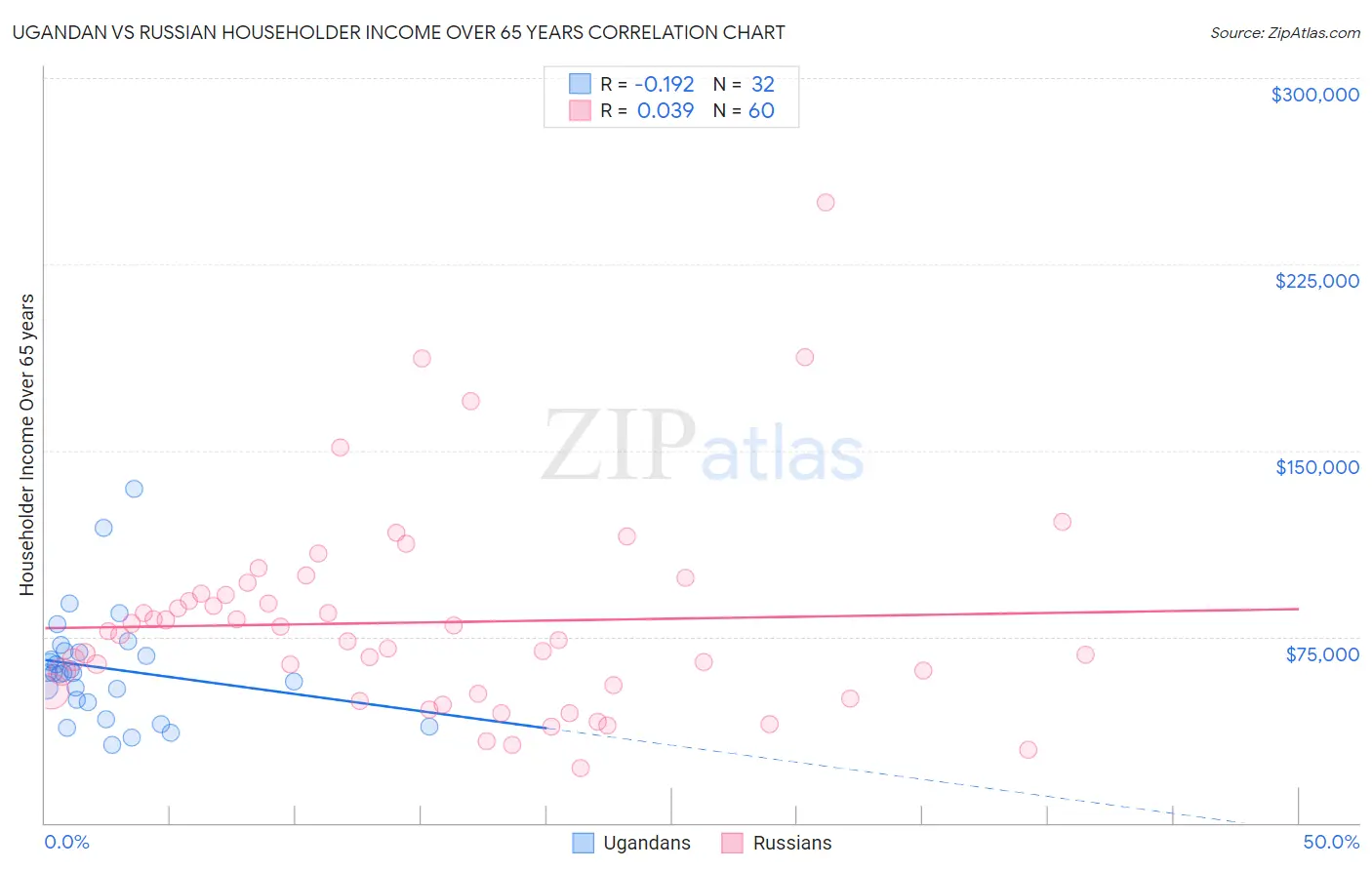 Ugandan vs Russian Householder Income Over 65 years