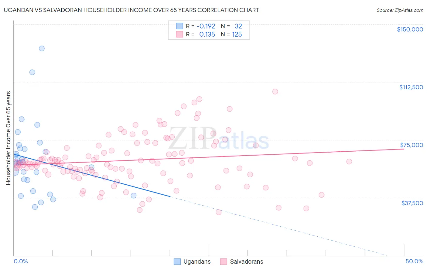 Ugandan vs Salvadoran Householder Income Over 65 years