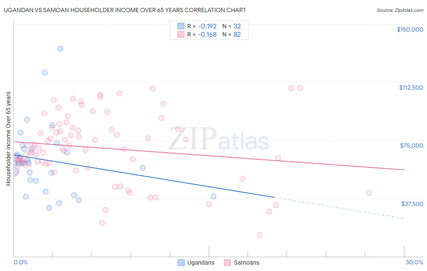 Ugandan vs Samoan Householder Income Over 65 years