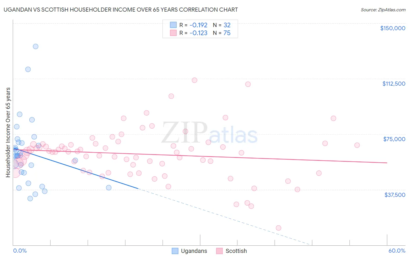 Ugandan vs Scottish Householder Income Over 65 years