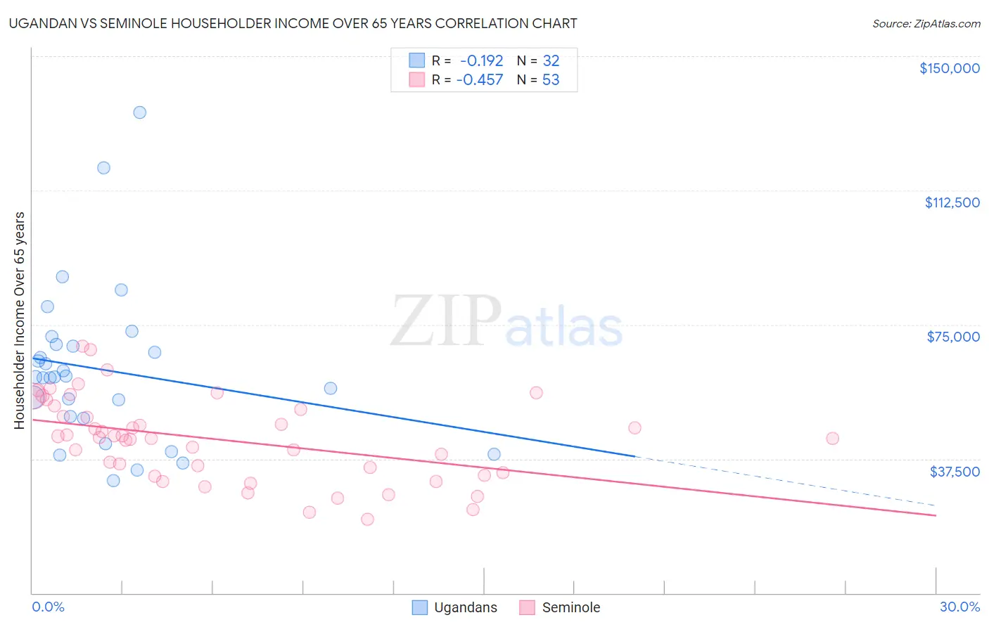 Ugandan vs Seminole Householder Income Over 65 years