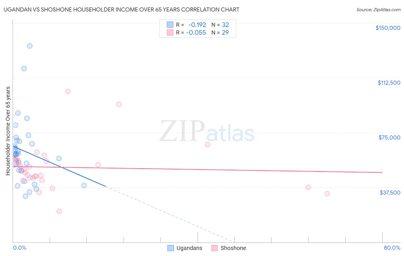 Ugandan vs Shoshone Householder Income Over 65 years