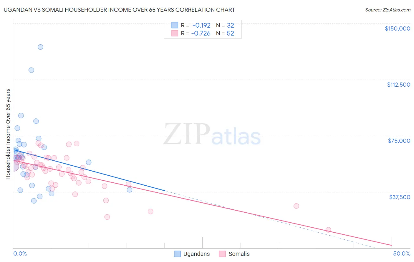 Ugandan vs Somali Householder Income Over 65 years