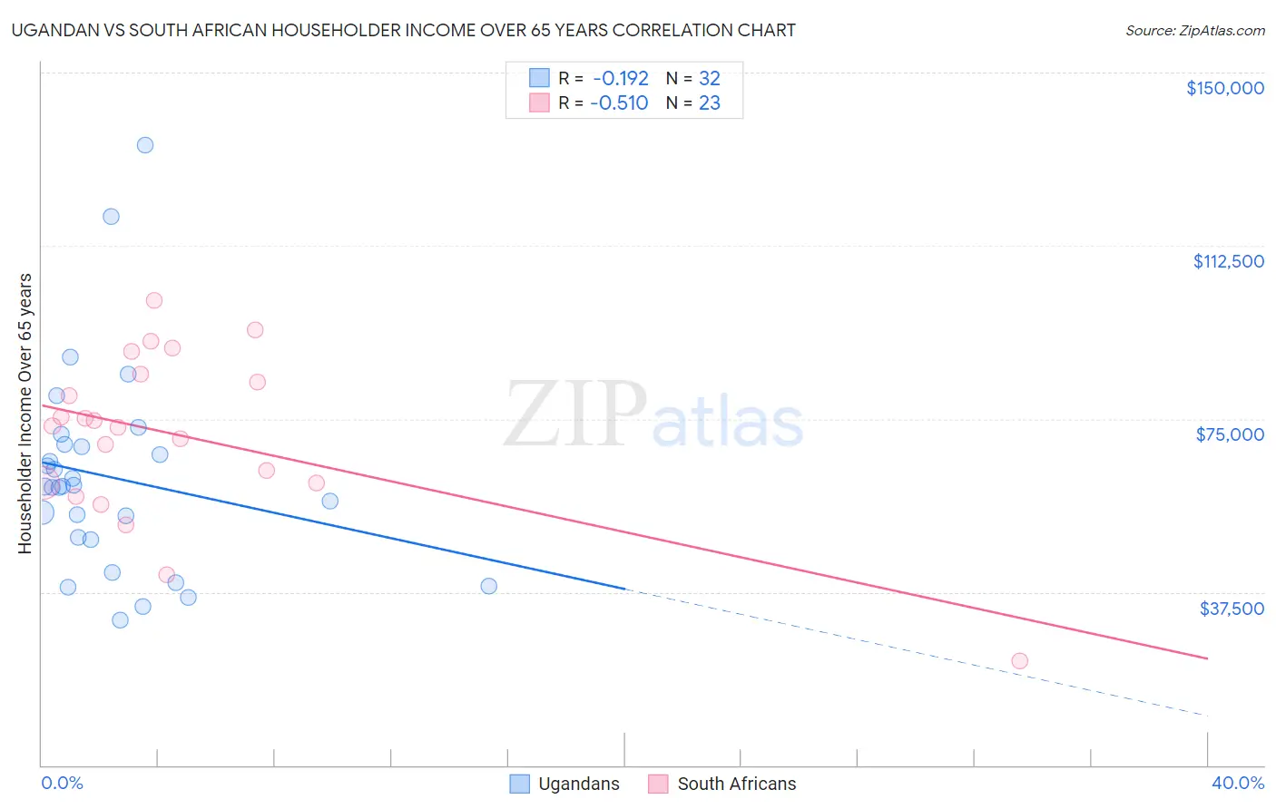 Ugandan vs South African Householder Income Over 65 years