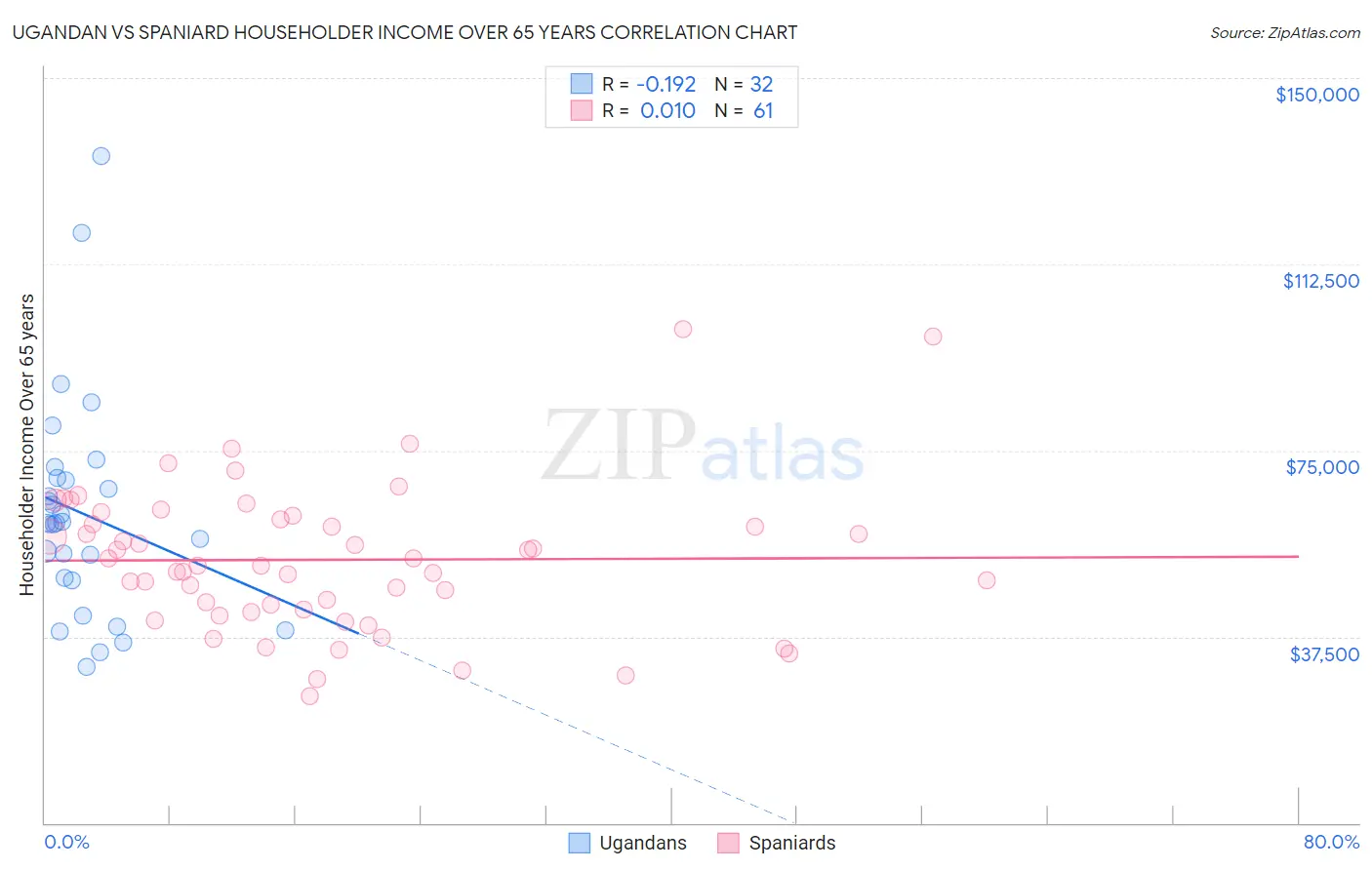 Ugandan vs Spaniard Householder Income Over 65 years