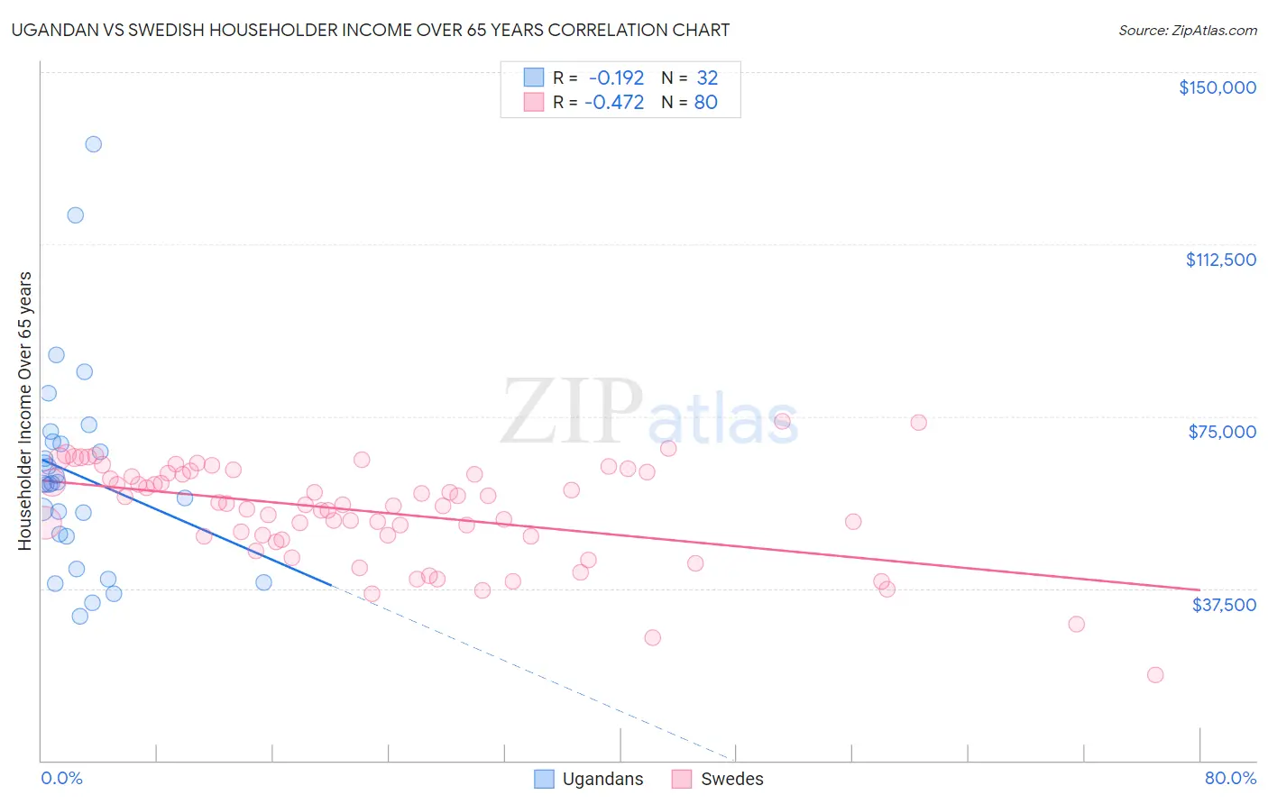 Ugandan vs Swedish Householder Income Over 65 years