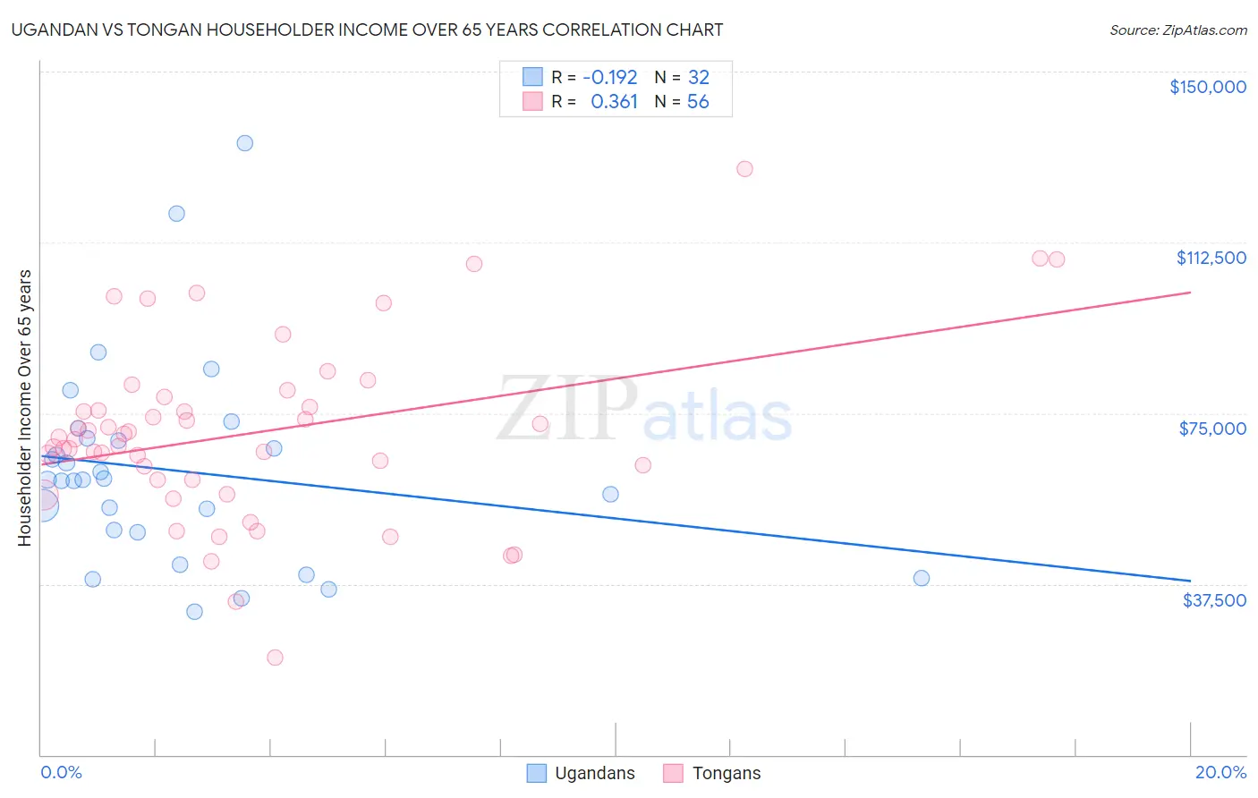 Ugandan vs Tongan Householder Income Over 65 years