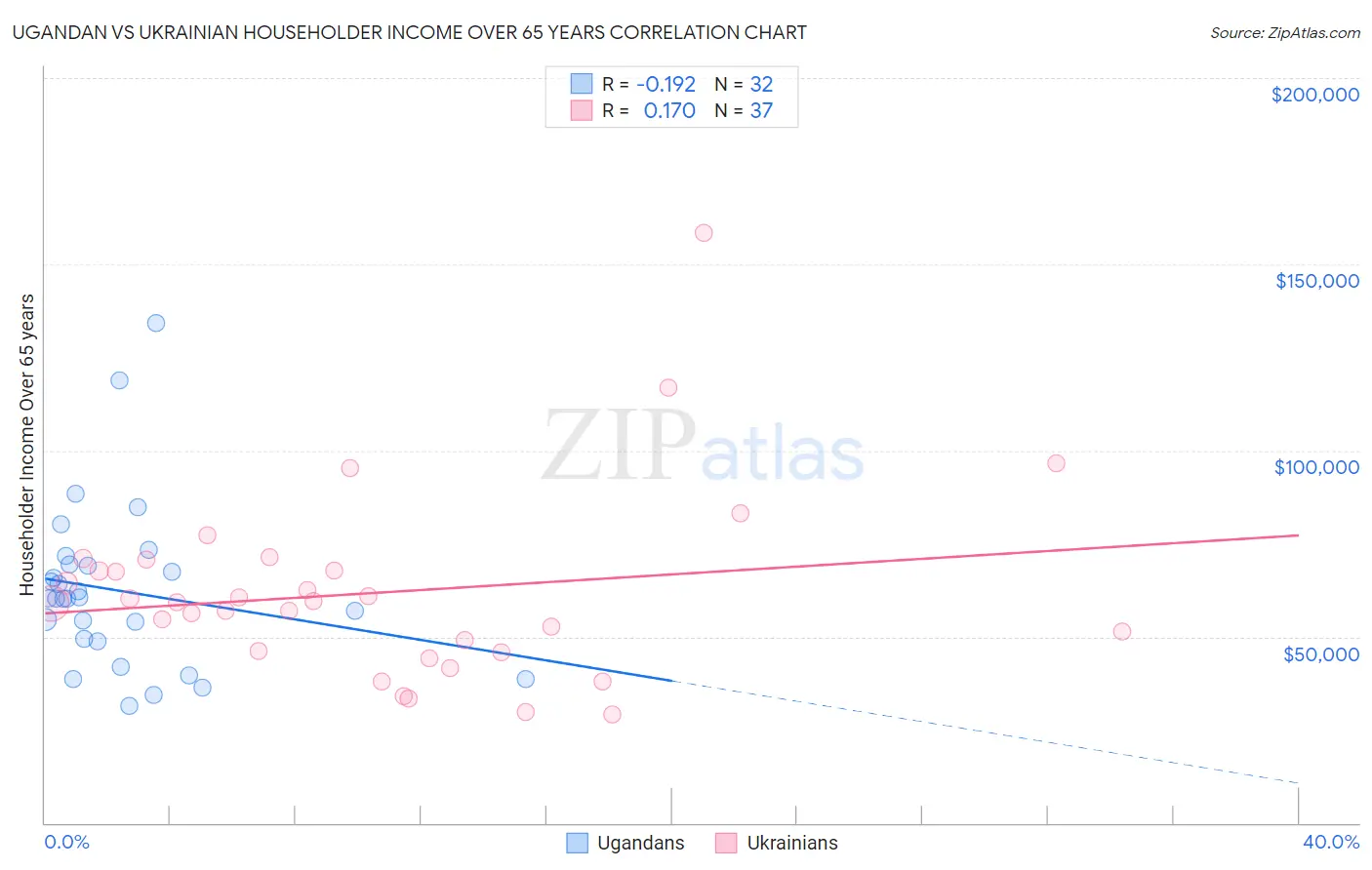 Ugandan vs Ukrainian Householder Income Over 65 years