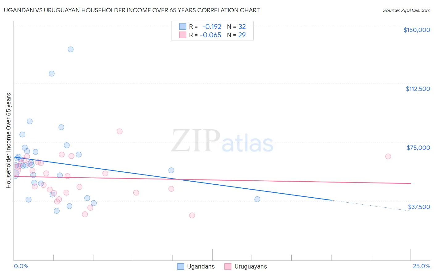 Ugandan vs Uruguayan Householder Income Over 65 years