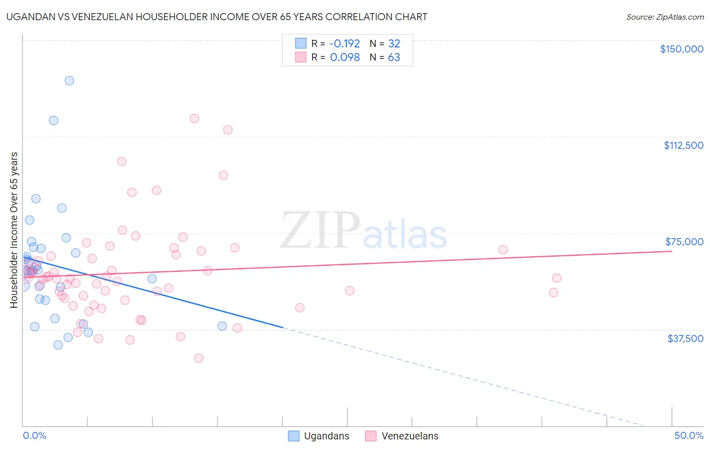 Ugandan vs Venezuelan Householder Income Over 65 years