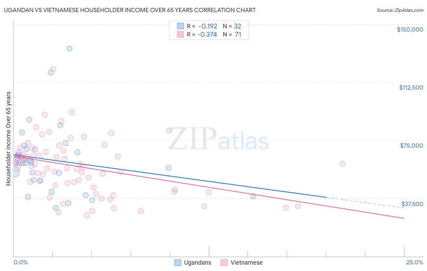 Ugandan vs Vietnamese Householder Income Over 65 years
