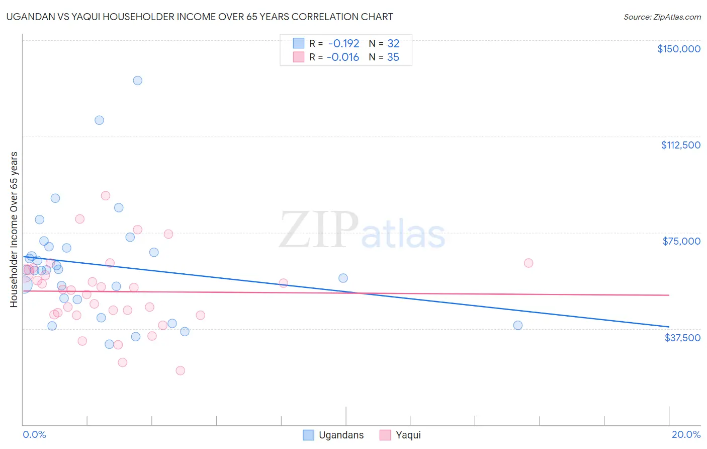 Ugandan vs Yaqui Householder Income Over 65 years