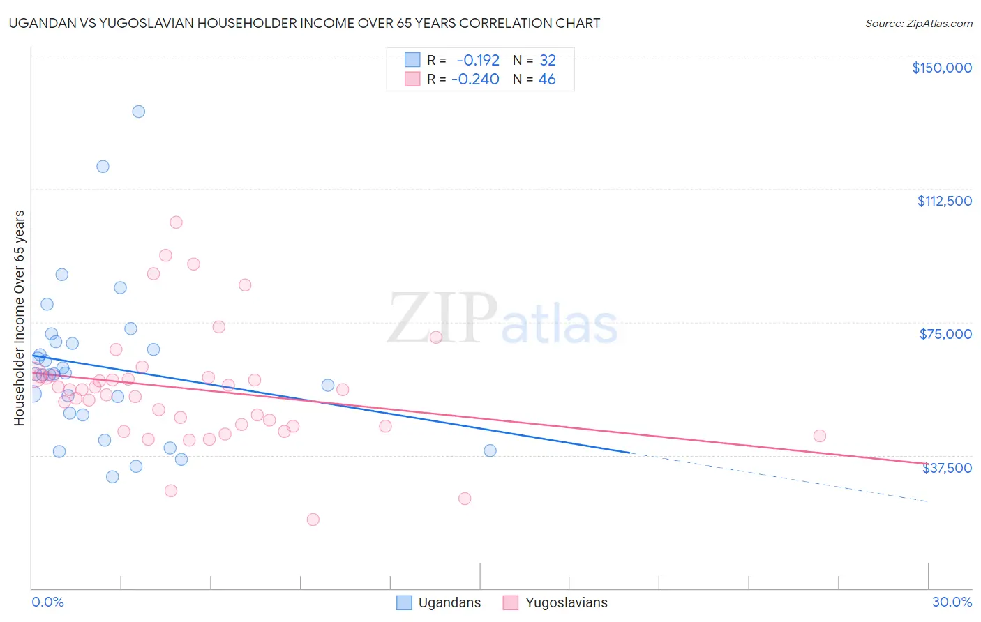 Ugandan vs Yugoslavian Householder Income Over 65 years