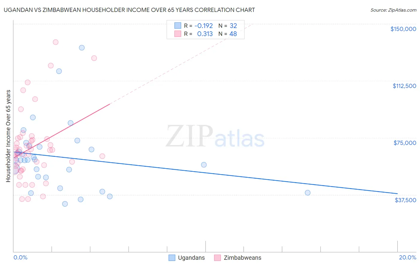 Ugandan vs Zimbabwean Householder Income Over 65 years