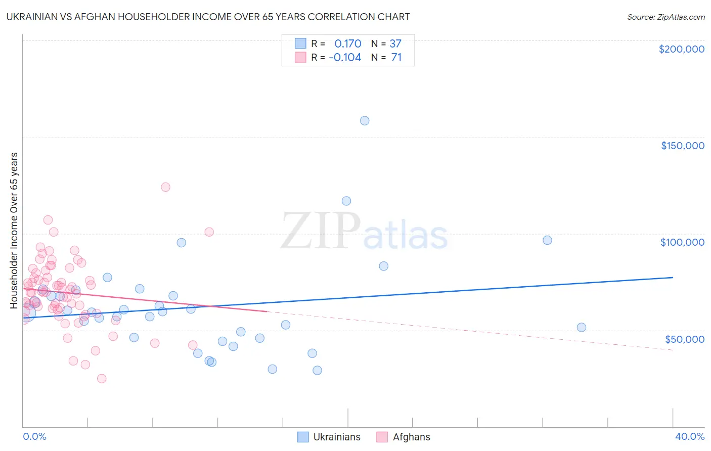 Ukrainian vs Afghan Householder Income Over 65 years
