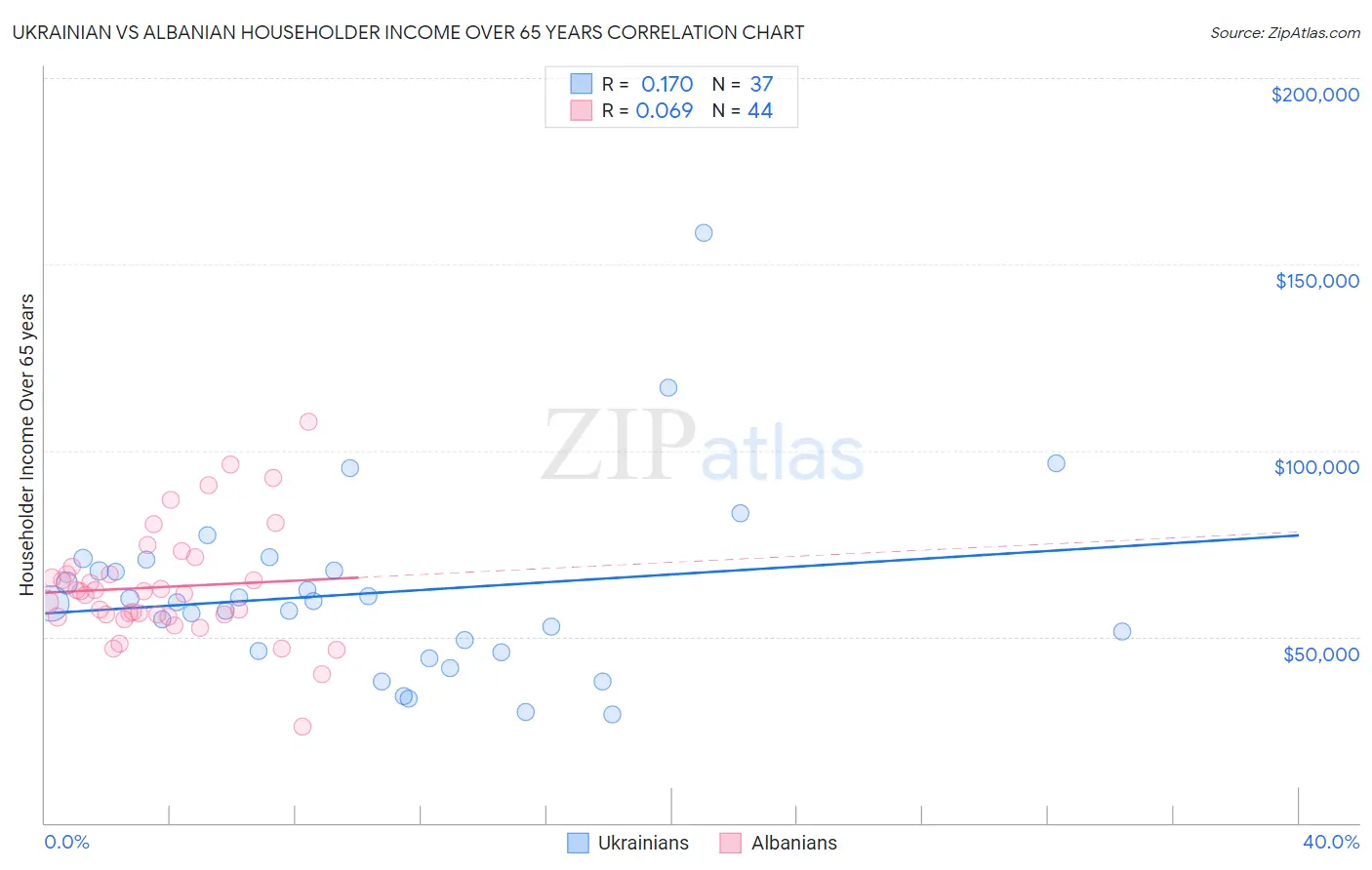 Ukrainian vs Albanian Householder Income Over 65 years