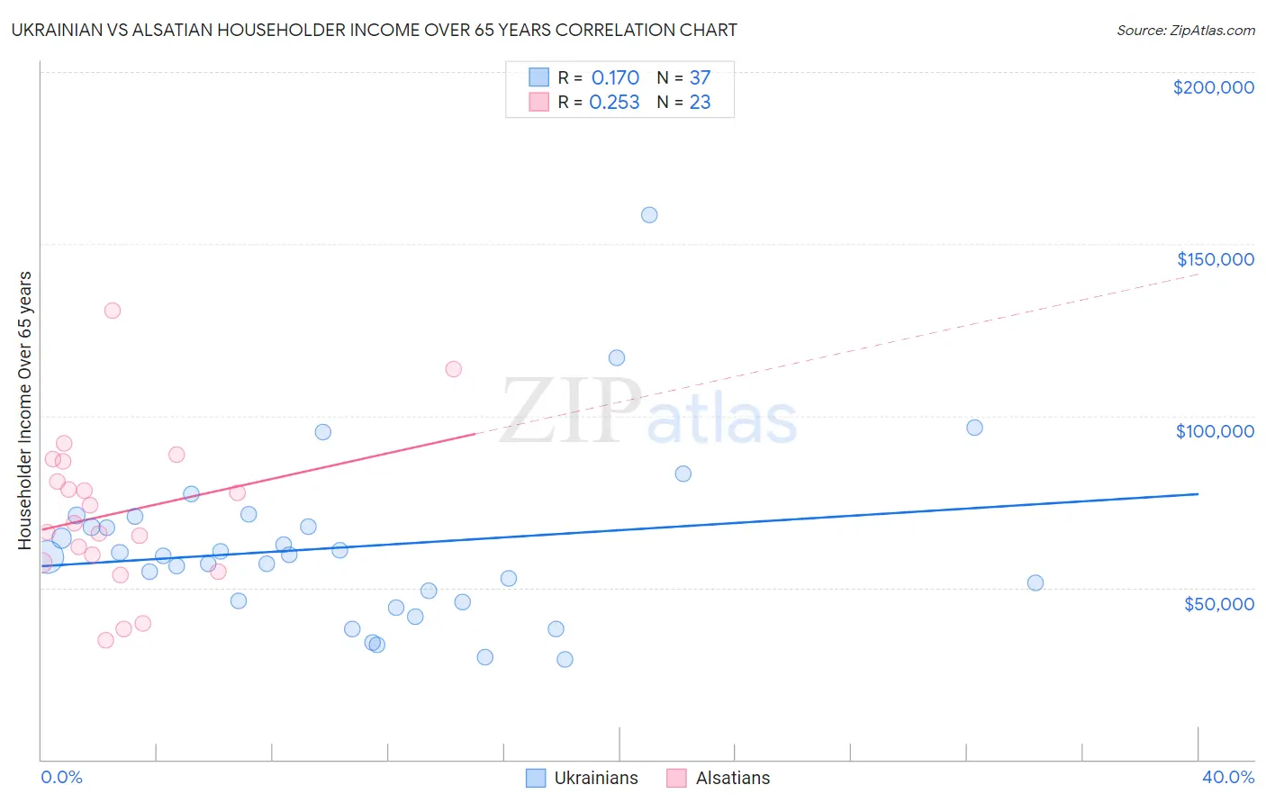 Ukrainian vs Alsatian Householder Income Over 65 years