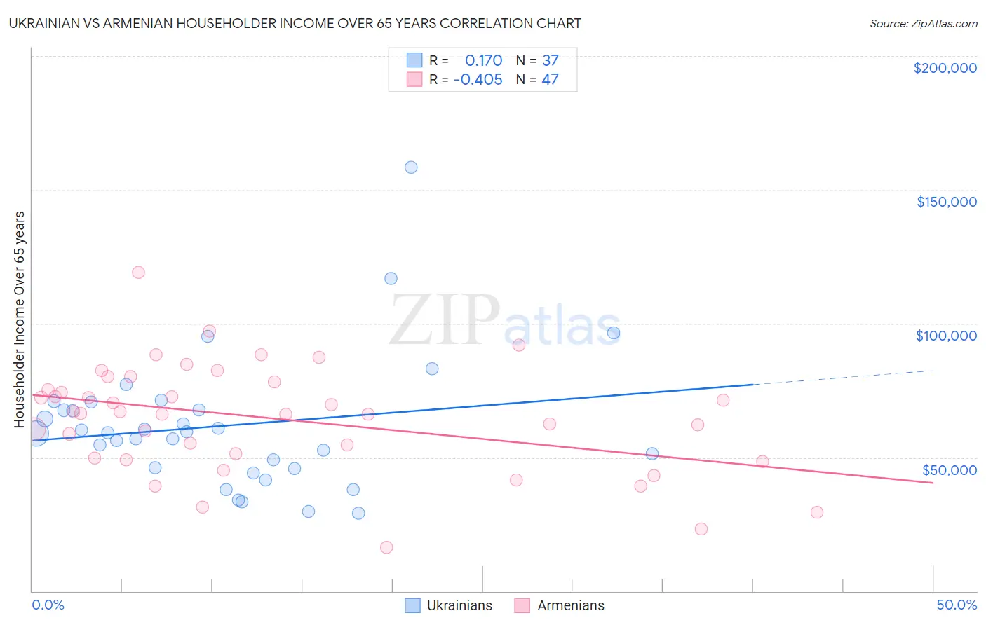 Ukrainian vs Armenian Householder Income Over 65 years