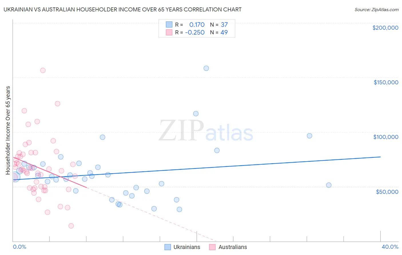 Ukrainian vs Australian Householder Income Over 65 years