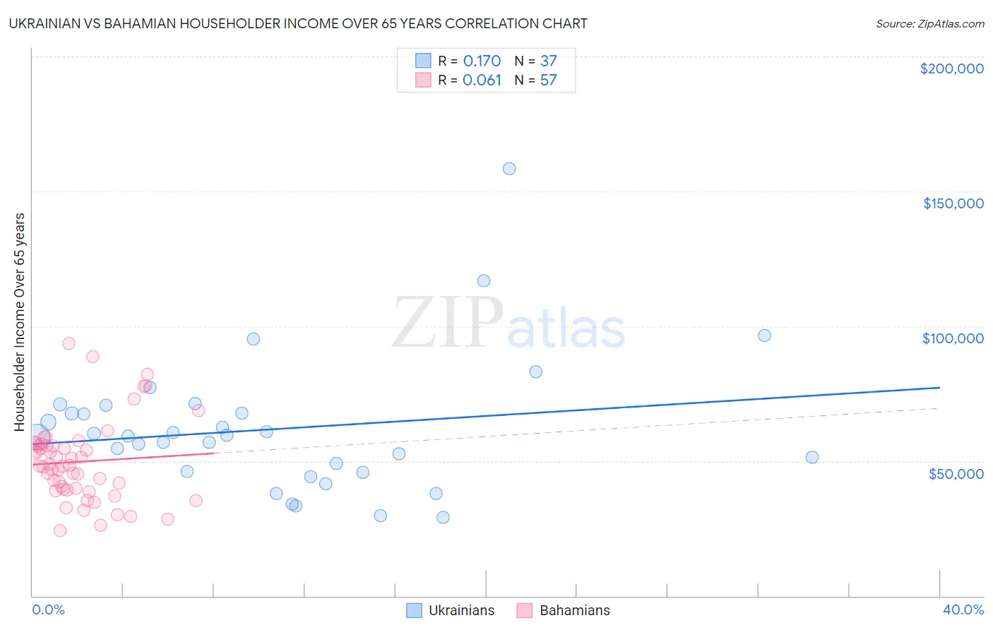 Ukrainian vs Bahamian Householder Income Over 65 years