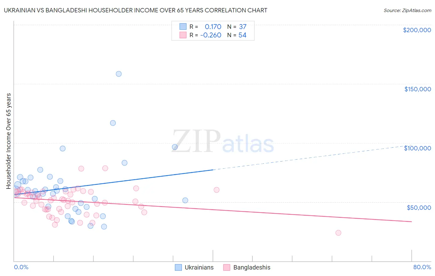 Ukrainian vs Bangladeshi Householder Income Over 65 years