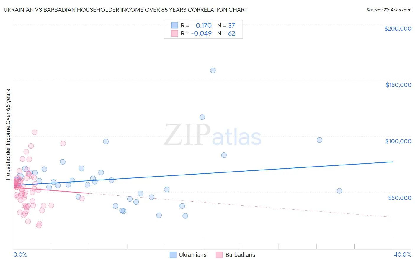 Ukrainian vs Barbadian Householder Income Over 65 years