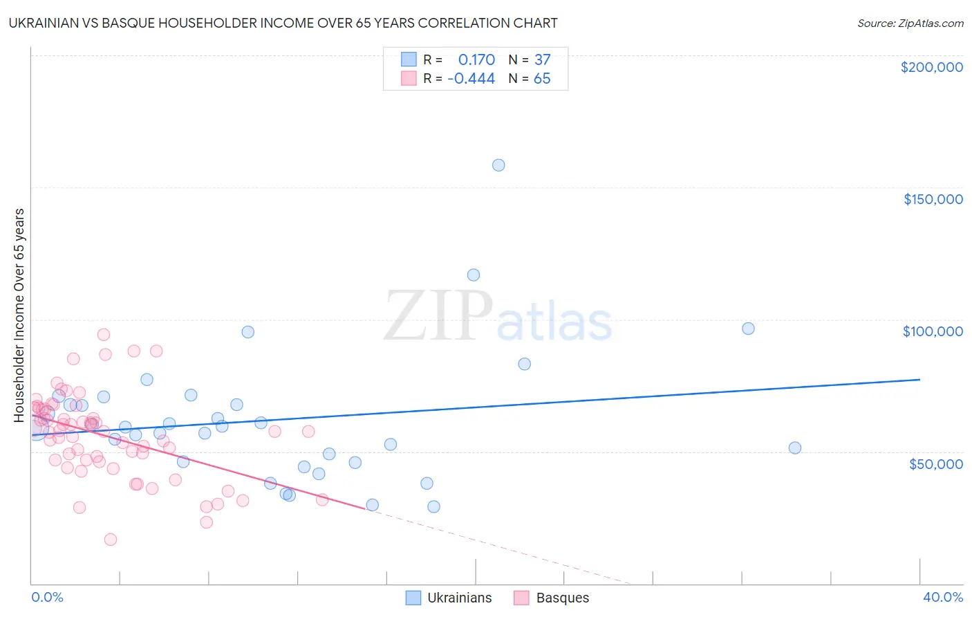 Ukrainian vs Basque Householder Income Over 65 years