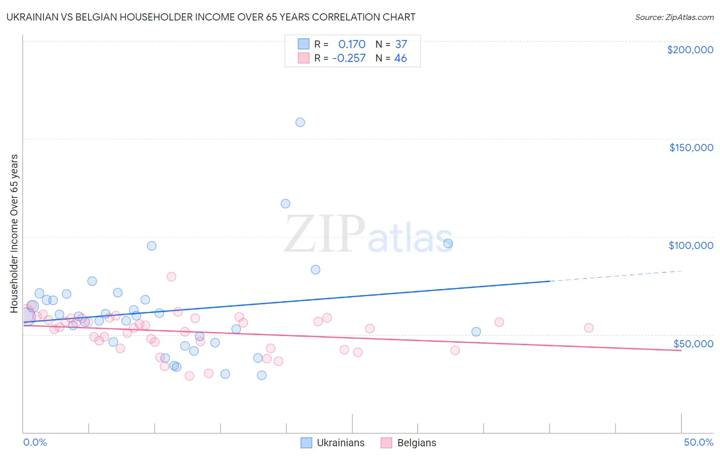 Ukrainian vs Belgian Householder Income Over 65 years