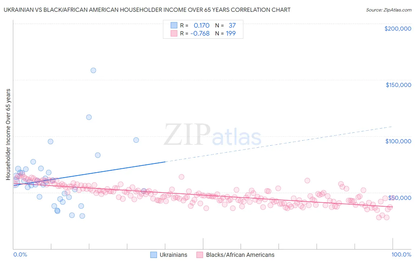 Ukrainian vs Black/African American Householder Income Over 65 years