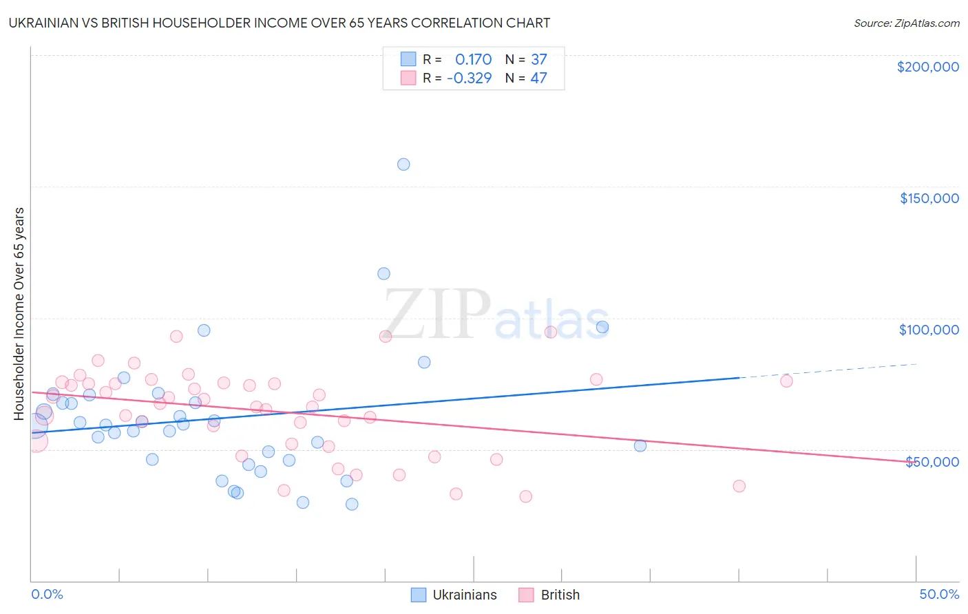 Ukrainian vs British Householder Income Over 65 years