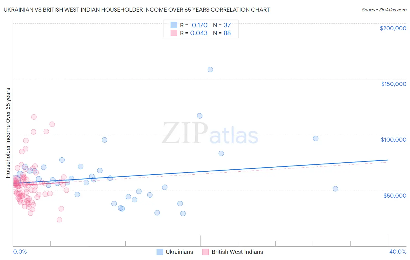 Ukrainian vs British West Indian Householder Income Over 65 years