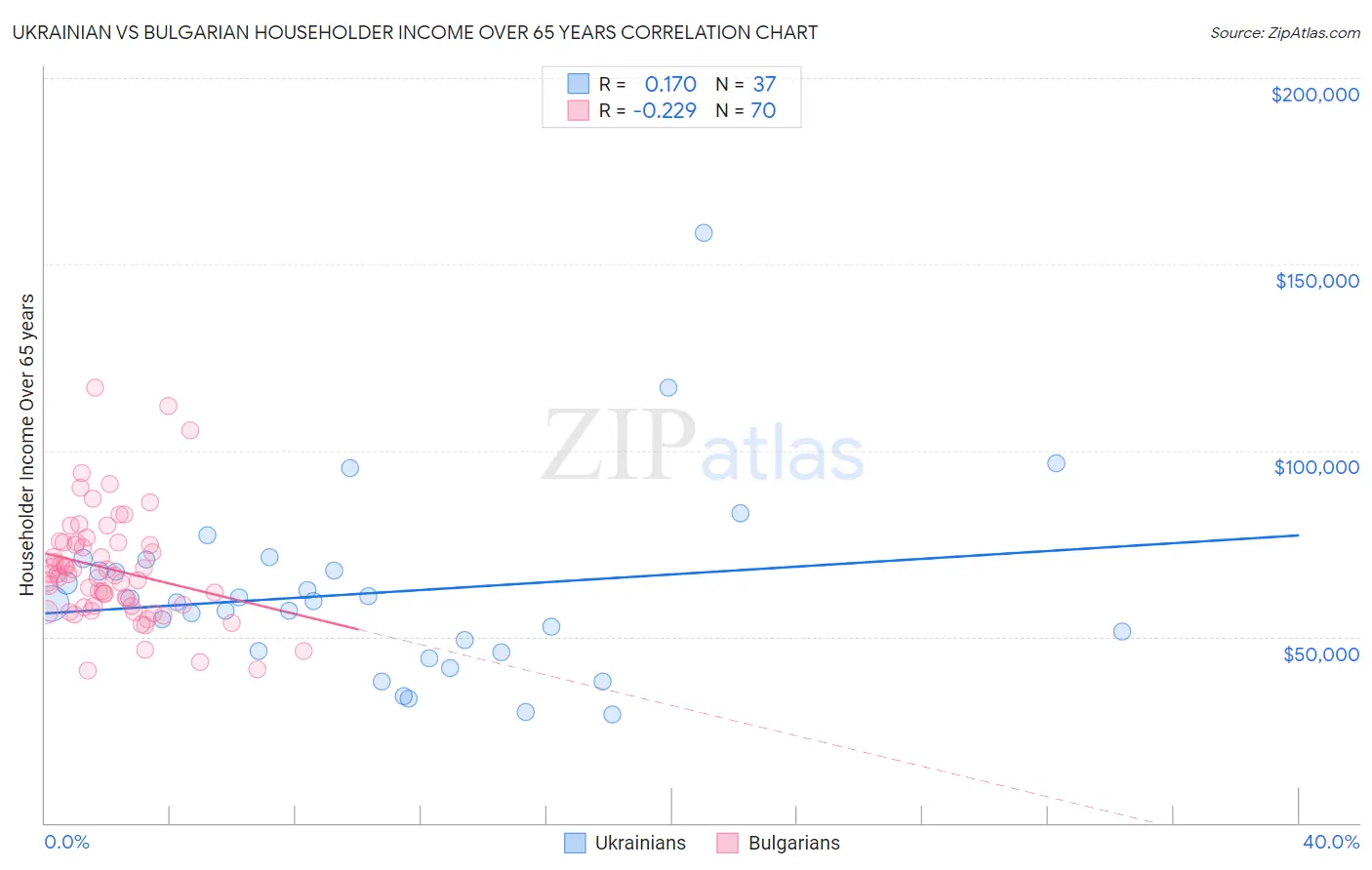 Ukrainian vs Bulgarian Householder Income Over 65 years