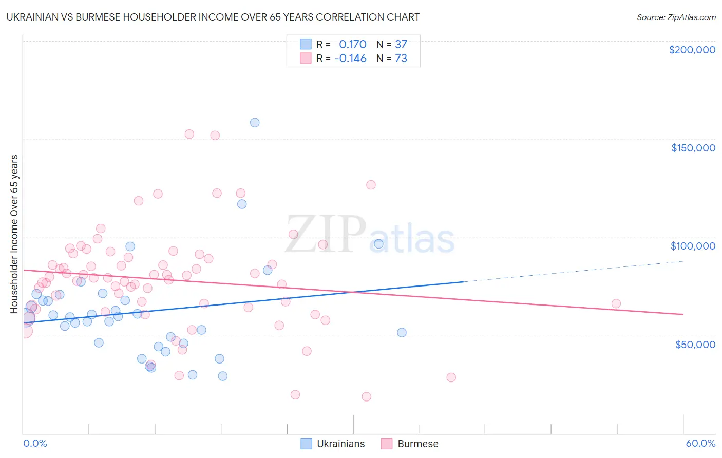 Ukrainian vs Burmese Householder Income Over 65 years