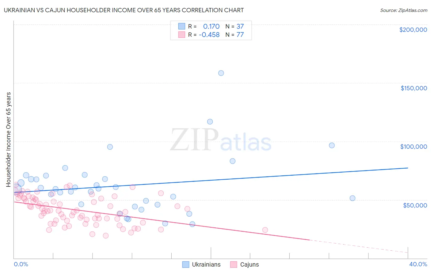 Ukrainian vs Cajun Householder Income Over 65 years